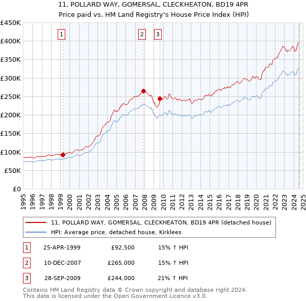 11, POLLARD WAY, GOMERSAL, CLECKHEATON, BD19 4PR: Price paid vs HM Land Registry's House Price Index