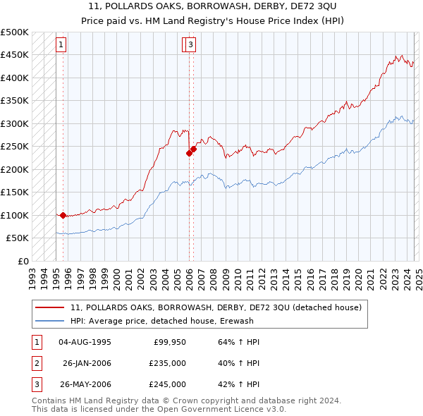 11, POLLARDS OAKS, BORROWASH, DERBY, DE72 3QU: Price paid vs HM Land Registry's House Price Index