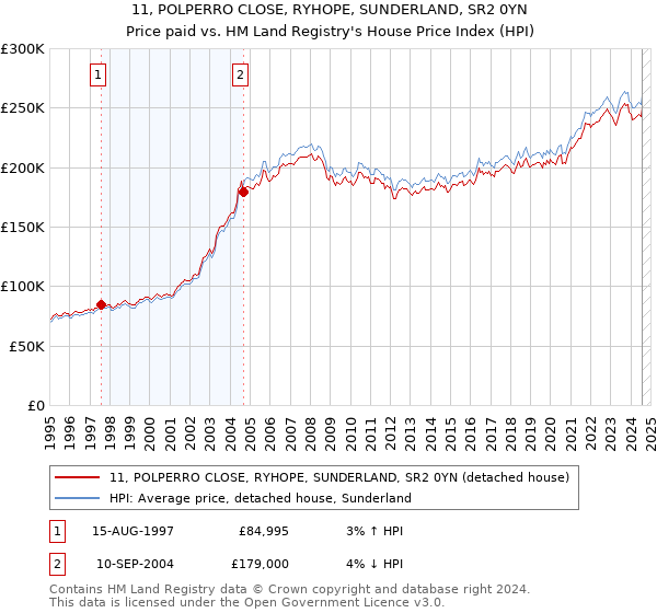 11, POLPERRO CLOSE, RYHOPE, SUNDERLAND, SR2 0YN: Price paid vs HM Land Registry's House Price Index