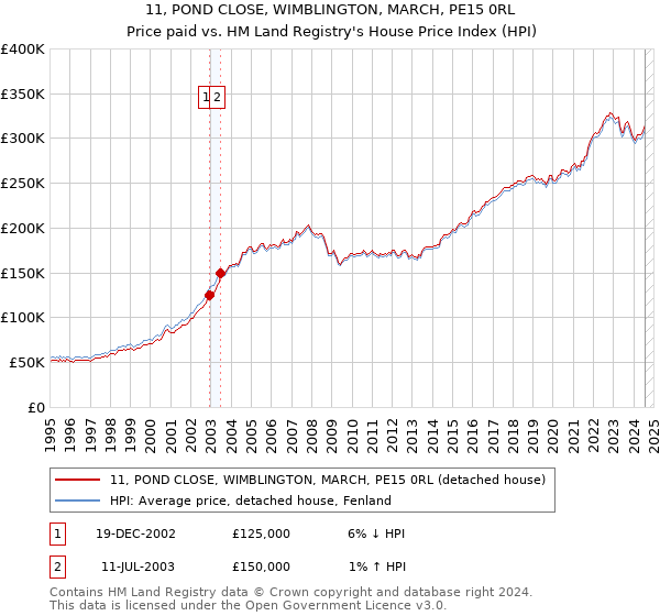 11, POND CLOSE, WIMBLINGTON, MARCH, PE15 0RL: Price paid vs HM Land Registry's House Price Index