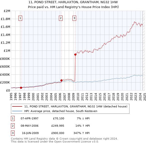 11, POND STREET, HARLAXTON, GRANTHAM, NG32 1HW: Price paid vs HM Land Registry's House Price Index