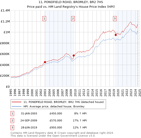 11, PONDFIELD ROAD, BROMLEY, BR2 7HS: Price paid vs HM Land Registry's House Price Index