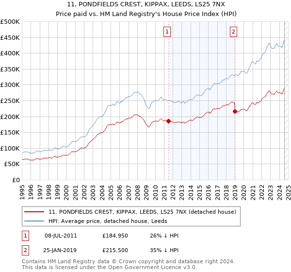 11, PONDFIELDS CREST, KIPPAX, LEEDS, LS25 7NX: Price paid vs HM Land Registry's House Price Index