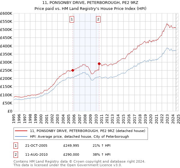 11, PONSONBY DRIVE, PETERBOROUGH, PE2 9RZ: Price paid vs HM Land Registry's House Price Index