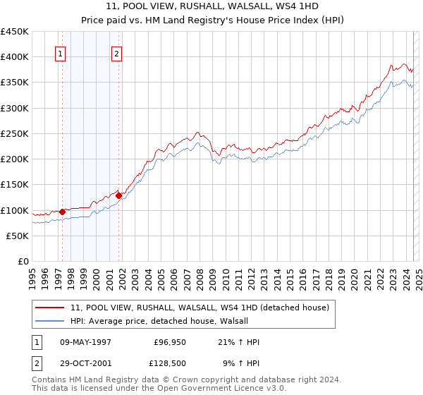 11, POOL VIEW, RUSHALL, WALSALL, WS4 1HD: Price paid vs HM Land Registry's House Price Index