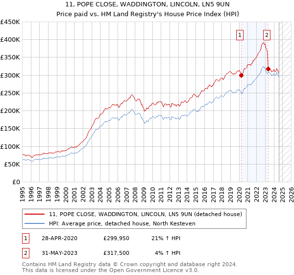 11, POPE CLOSE, WADDINGTON, LINCOLN, LN5 9UN: Price paid vs HM Land Registry's House Price Index