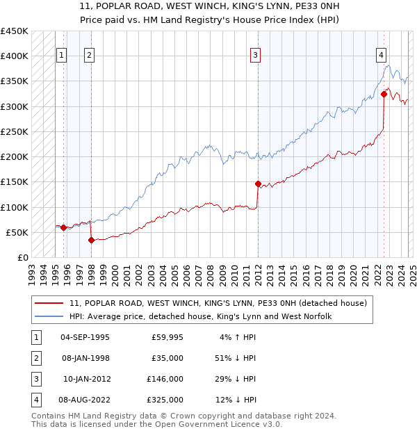 11, POPLAR ROAD, WEST WINCH, KING'S LYNN, PE33 0NH: Price paid vs HM Land Registry's House Price Index