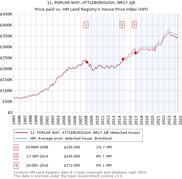 11, POPLAR WAY, ATTLEBOROUGH, NR17 2JR: Price paid vs HM Land Registry's House Price Index