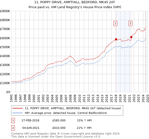 11, POPPY DRIVE, AMPTHILL, BEDFORD, MK45 2AT: Price paid vs HM Land Registry's House Price Index