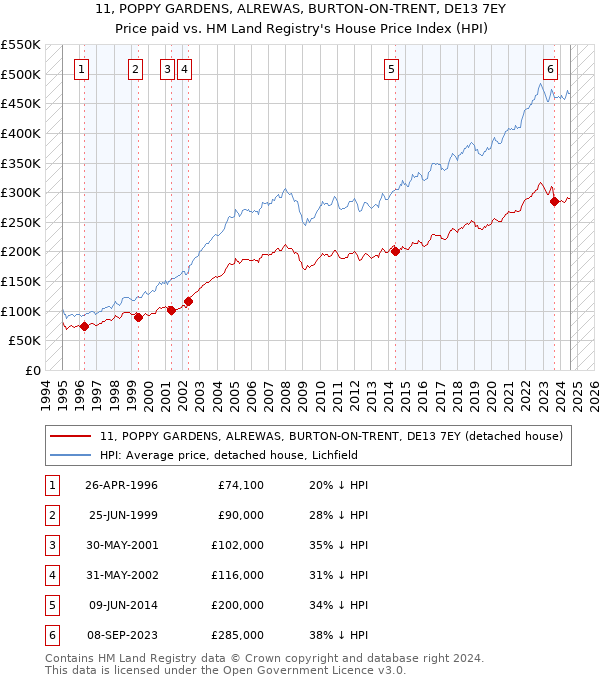 11, POPPY GARDENS, ALREWAS, BURTON-ON-TRENT, DE13 7EY: Price paid vs HM Land Registry's House Price Index