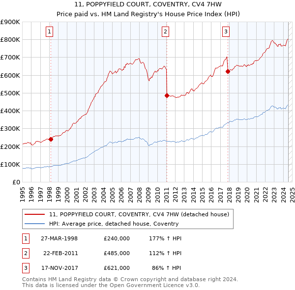 11, POPPYFIELD COURT, COVENTRY, CV4 7HW: Price paid vs HM Land Registry's House Price Index