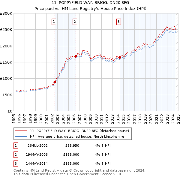 11, POPPYFIELD WAY, BRIGG, DN20 8FG: Price paid vs HM Land Registry's House Price Index