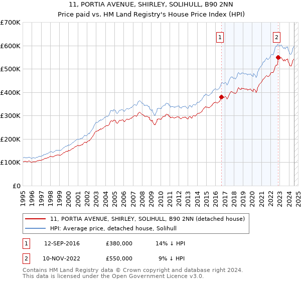 11, PORTIA AVENUE, SHIRLEY, SOLIHULL, B90 2NN: Price paid vs HM Land Registry's House Price Index