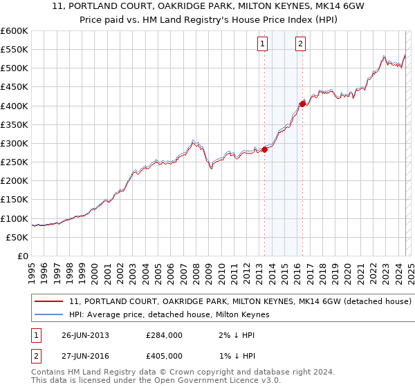 11, PORTLAND COURT, OAKRIDGE PARK, MILTON KEYNES, MK14 6GW: Price paid vs HM Land Registry's House Price Index