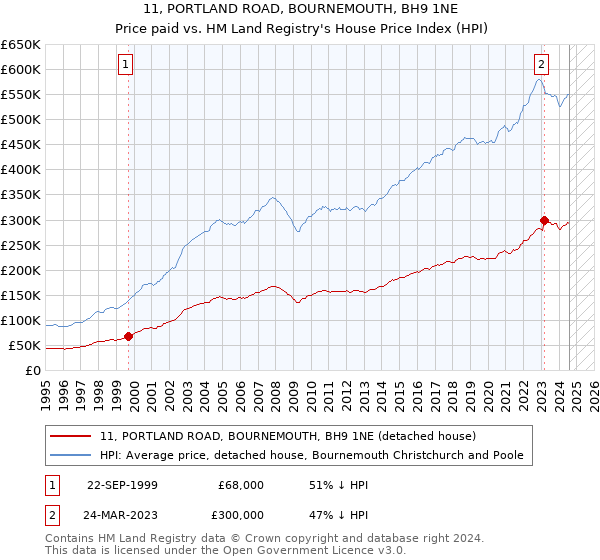 11, PORTLAND ROAD, BOURNEMOUTH, BH9 1NE: Price paid vs HM Land Registry's House Price Index