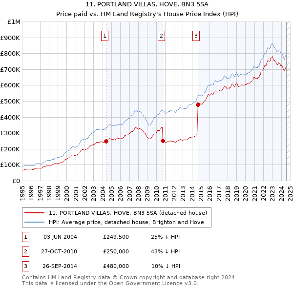 11, PORTLAND VILLAS, HOVE, BN3 5SA: Price paid vs HM Land Registry's House Price Index