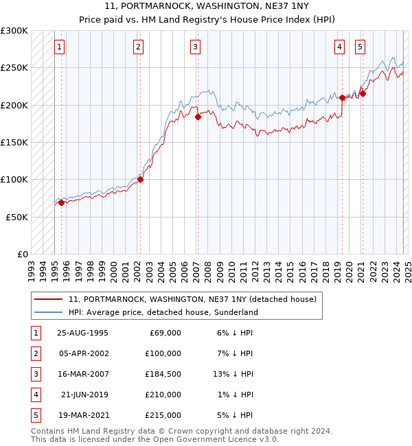 11, PORTMARNOCK, WASHINGTON, NE37 1NY: Price paid vs HM Land Registry's House Price Index