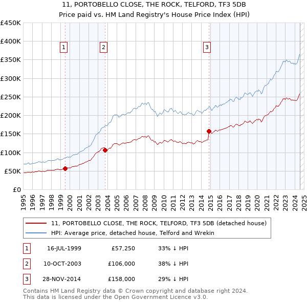 11, PORTOBELLO CLOSE, THE ROCK, TELFORD, TF3 5DB: Price paid vs HM Land Registry's House Price Index