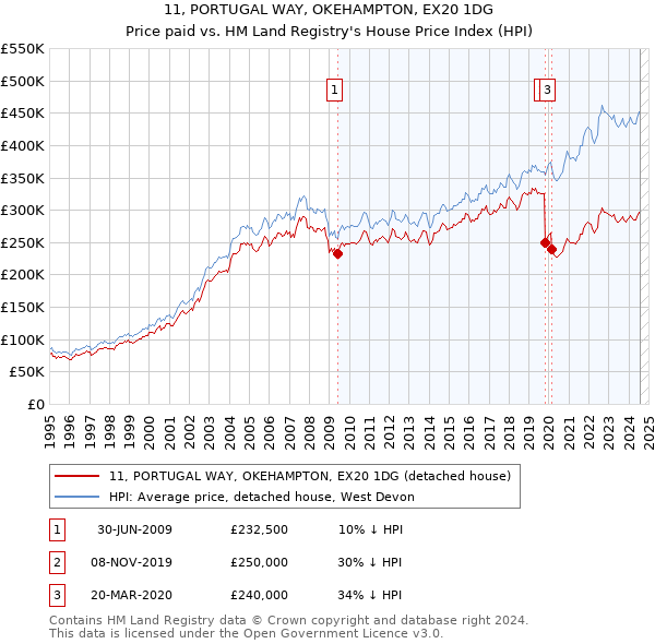 11, PORTUGAL WAY, OKEHAMPTON, EX20 1DG: Price paid vs HM Land Registry's House Price Index