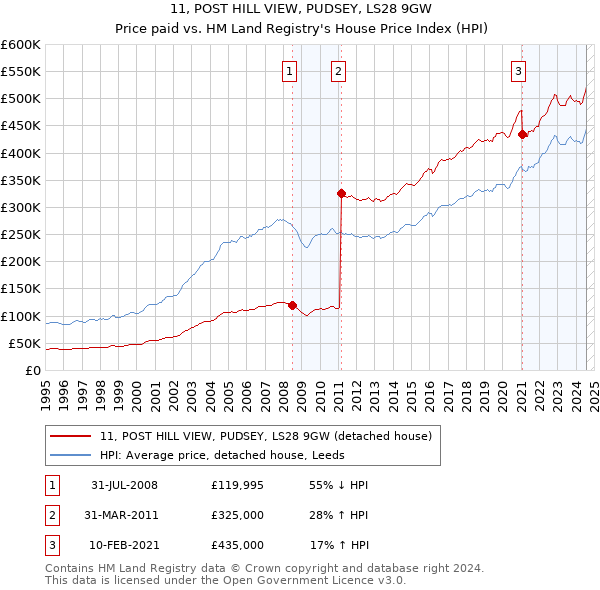 11, POST HILL VIEW, PUDSEY, LS28 9GW: Price paid vs HM Land Registry's House Price Index