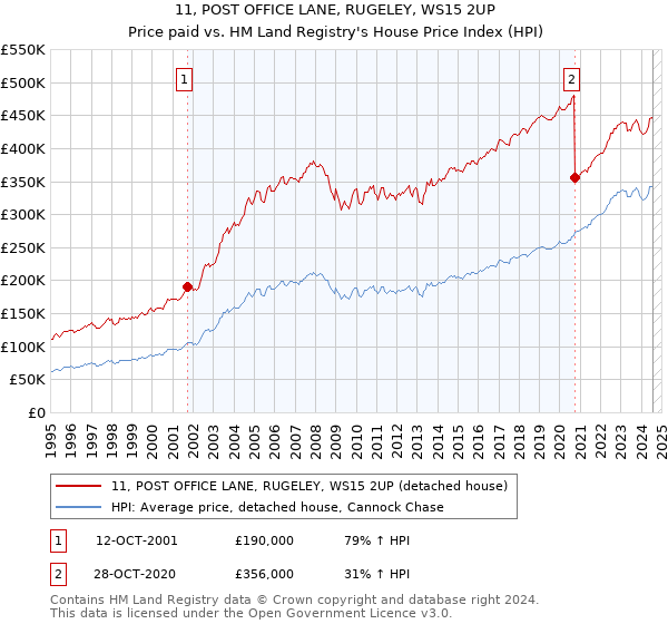 11, POST OFFICE LANE, RUGELEY, WS15 2UP: Price paid vs HM Land Registry's House Price Index