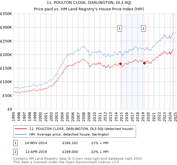 11, POULTON CLOSE, DARLINGTON, DL3 0QJ: Price paid vs HM Land Registry's House Price Index