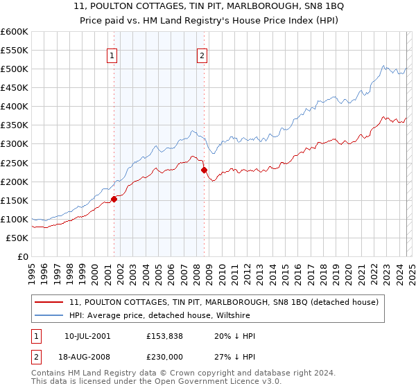 11, POULTON COTTAGES, TIN PIT, MARLBOROUGH, SN8 1BQ: Price paid vs HM Land Registry's House Price Index