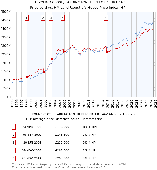 11, POUND CLOSE, TARRINGTON, HEREFORD, HR1 4AZ: Price paid vs HM Land Registry's House Price Index