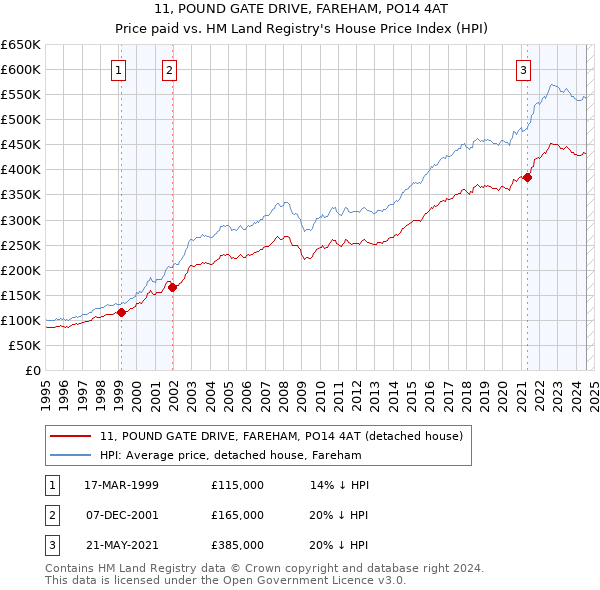 11, POUND GATE DRIVE, FAREHAM, PO14 4AT: Price paid vs HM Land Registry's House Price Index