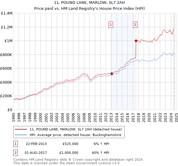 11, POUND LANE, MARLOW, SL7 2AH: Price paid vs HM Land Registry's House Price Index