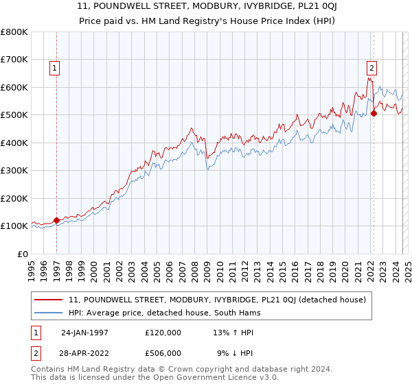 11, POUNDWELL STREET, MODBURY, IVYBRIDGE, PL21 0QJ: Price paid vs HM Land Registry's House Price Index