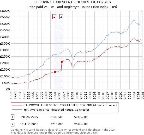 11, POWNALL CRESCENT, COLCHESTER, CO2 7RG: Price paid vs HM Land Registry's House Price Index