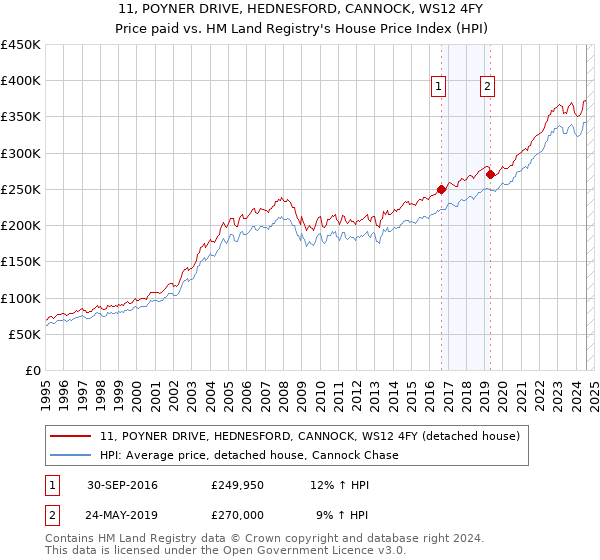 11, POYNER DRIVE, HEDNESFORD, CANNOCK, WS12 4FY: Price paid vs HM Land Registry's House Price Index