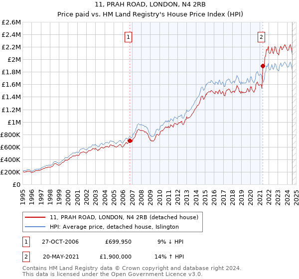 11, PRAH ROAD, LONDON, N4 2RB: Price paid vs HM Land Registry's House Price Index