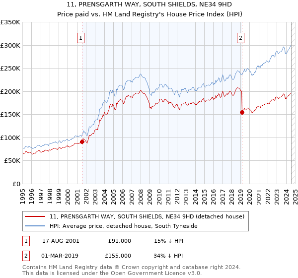 11, PRENSGARTH WAY, SOUTH SHIELDS, NE34 9HD: Price paid vs HM Land Registry's House Price Index