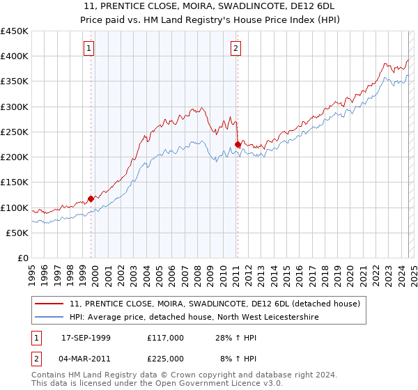 11, PRENTICE CLOSE, MOIRA, SWADLINCOTE, DE12 6DL: Price paid vs HM Land Registry's House Price Index