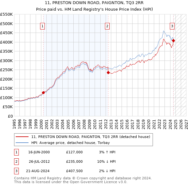 11, PRESTON DOWN ROAD, PAIGNTON, TQ3 2RR: Price paid vs HM Land Registry's House Price Index