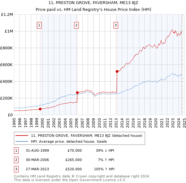 11, PRESTON GROVE, FAVERSHAM, ME13 8JZ: Price paid vs HM Land Registry's House Price Index