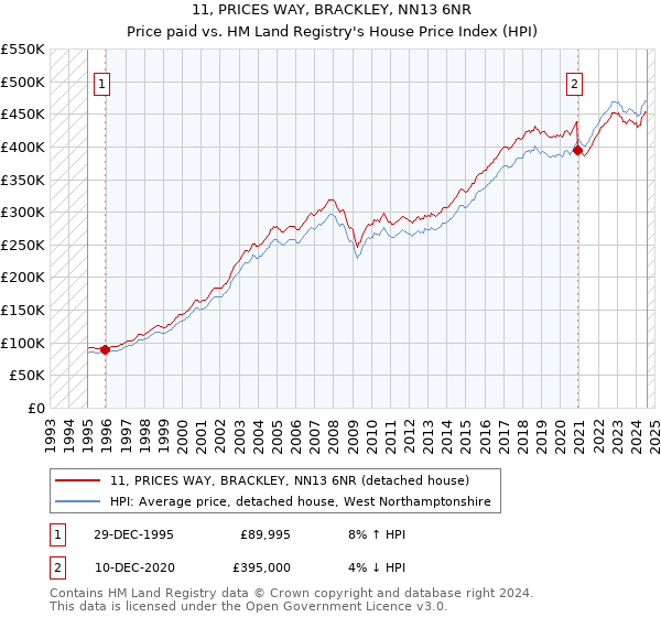 11, PRICES WAY, BRACKLEY, NN13 6NR: Price paid vs HM Land Registry's House Price Index