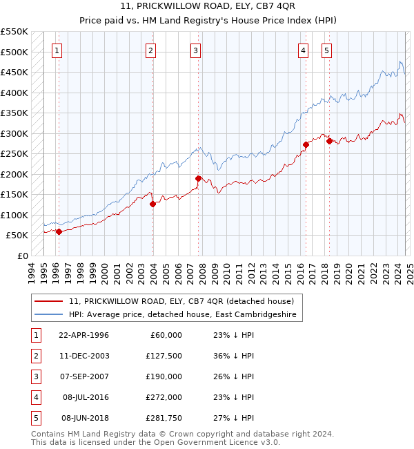 11, PRICKWILLOW ROAD, ELY, CB7 4QR: Price paid vs HM Land Registry's House Price Index