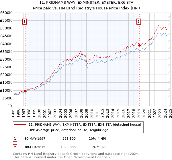 11, PRIDHAMS WAY, EXMINSTER, EXETER, EX6 8TA: Price paid vs HM Land Registry's House Price Index