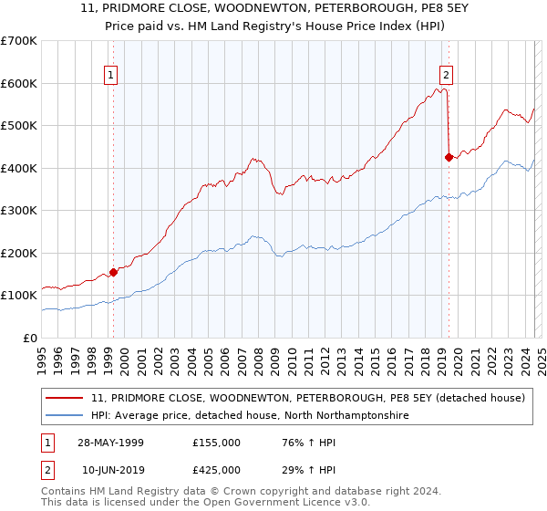 11, PRIDMORE CLOSE, WOODNEWTON, PETERBOROUGH, PE8 5EY: Price paid vs HM Land Registry's House Price Index