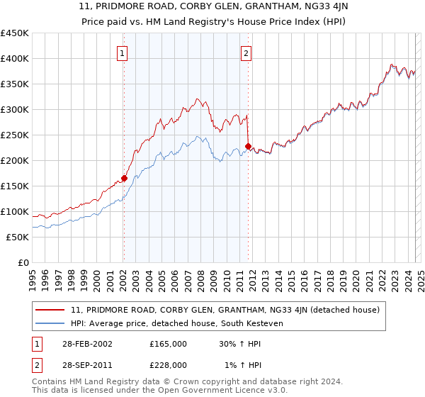 11, PRIDMORE ROAD, CORBY GLEN, GRANTHAM, NG33 4JN: Price paid vs HM Land Registry's House Price Index