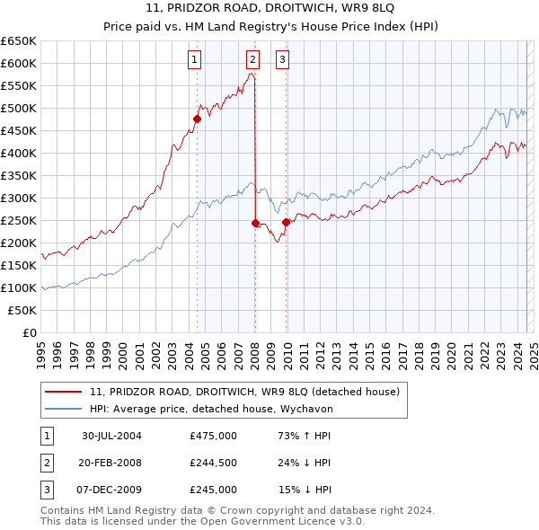 11, PRIDZOR ROAD, DROITWICH, WR9 8LQ: Price paid vs HM Land Registry's House Price Index