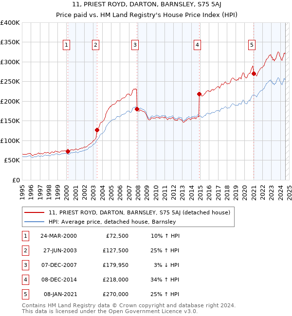 11, PRIEST ROYD, DARTON, BARNSLEY, S75 5AJ: Price paid vs HM Land Registry's House Price Index