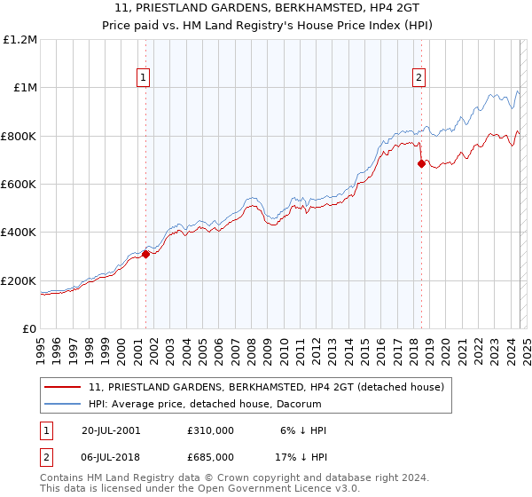 11, PRIESTLAND GARDENS, BERKHAMSTED, HP4 2GT: Price paid vs HM Land Registry's House Price Index