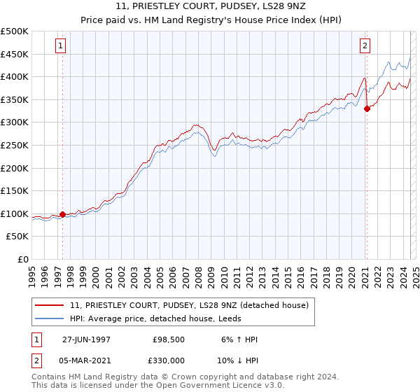 11, PRIESTLEY COURT, PUDSEY, LS28 9NZ: Price paid vs HM Land Registry's House Price Index