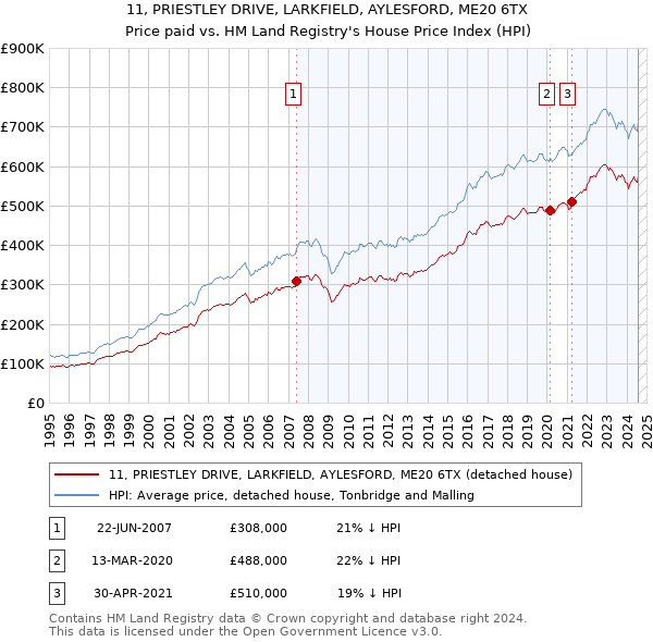 11, PRIESTLEY DRIVE, LARKFIELD, AYLESFORD, ME20 6TX: Price paid vs HM Land Registry's House Price Index