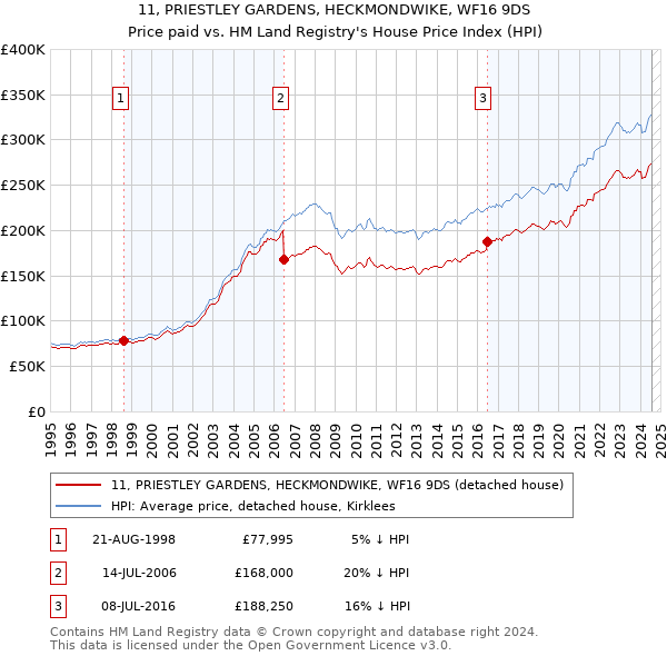 11, PRIESTLEY GARDENS, HECKMONDWIKE, WF16 9DS: Price paid vs HM Land Registry's House Price Index