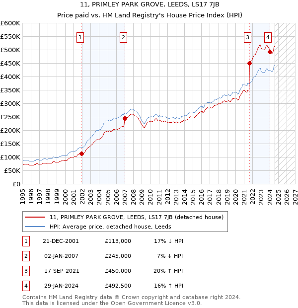 11, PRIMLEY PARK GROVE, LEEDS, LS17 7JB: Price paid vs HM Land Registry's House Price Index